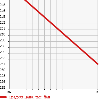 Аукционная статистика: График изменения цены MAZDA Мазда  BONGO Бонго  2012 1800 SKP2V DX в зависимости от аукционных оценок