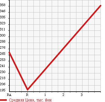 Аукционная статистика: График изменения цены MAZDA Мазда  BONGO Бонго  2013 1800 SKP2V DX в зависимости от аукционных оценок
