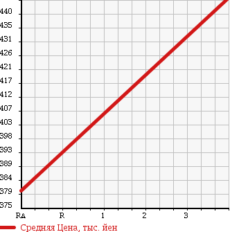 Аукционная статистика: График изменения цены MAZDA Мазда  BONGO Бонго  2014 1800 SKP2V DX в зависимости от аукционных оценок