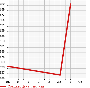 Аукционная статистика: График изменения цены MAZDA Мазда  BONGO Бонго  2015 1800 SKP2V DX в зависимости от аукционных оценок