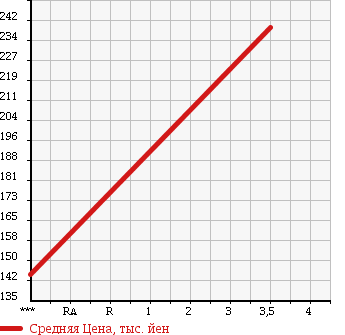 Аукционная статистика: График изменения цены MAZDA Мазда  BONGO Бонго  2005 1990 SKF2L в зависимости от аукционных оценок
