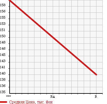 Аукционная статистика: График изменения цены MAZDA Мазда  BONGO Бонго  2005 1990 SKF2T в зависимости от аукционных оценок