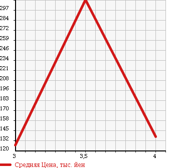 Аукционная статистика: График изменения цены MAZDA Мазда  BONGO Бонго  2007 1990 SKF2T в зависимости от аукционных оценок