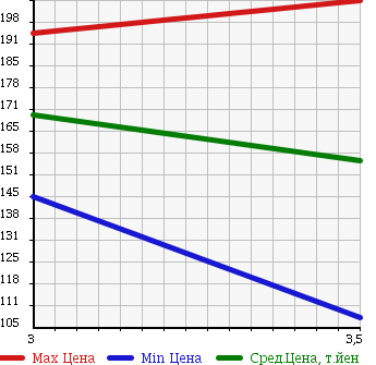 Аукционная статистика: График изменения цены MAZDA Мазда  BONGO Бонго  2008 1990 SKF2T в зависимости от аукционных оценок