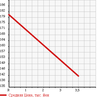 Аукционная статистика: График изменения цены MAZDA Мазда  BONGO Бонго  2009 1990 SKF2T FLAT DECK в зависимости от аукционных оценок