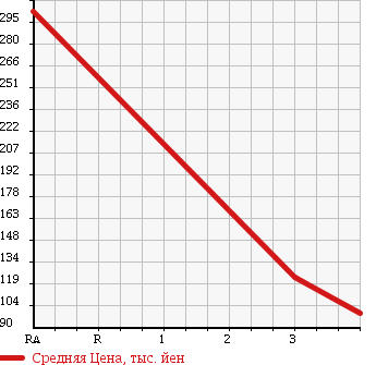 Аукционная статистика: График изменения цены MAZDA Мазда  BONGO Бонго  2008 1990 SKF2V в зависимости от аукционных оценок