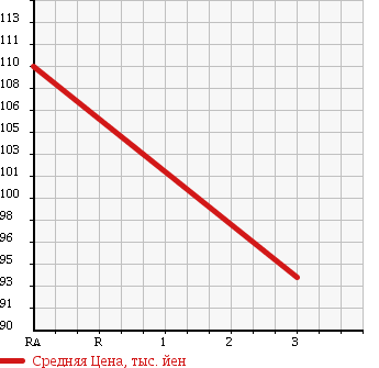 Аукционная статистика: График изменения цены MAZDA Мазда  BONGO Бонго  2010 1990 SKF2V в зависимости от аукционных оценок