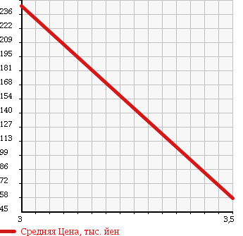 Аукционная статистика: График изменения цены MAZDA Мазда  BONGO Бонго  1993 2000 SEF8T в зависимости от аукционных оценок