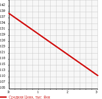 Аукционная статистика: График изменения цены MAZDA Мазда  BONGO Бонго  2004 2000 SKF2T в зависимости от аукционных оценок