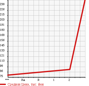 Аукционная статистика: График изменения цены MAZDA Мазда  BONGO Бонго  2008 2000 SKF2T в зависимости от аукционных оценок