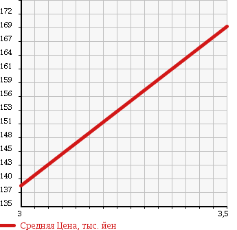 Аукционная статистика: График изменения цены MAZDA Мазда  BONGO Бонго  2010 2000 SKF2T в зависимости от аукционных оценок