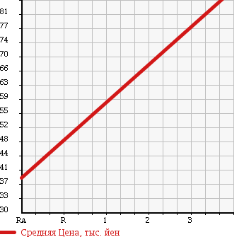 Аукционная статистика: График изменения цены MAZDA Мазда  BONGO Бонго  2006 2000 SKF2V в зависимости от аукционных оценок
