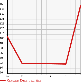 Аукционная статистика: График изменения цены MAZDA Мазда  BONGO Бонго  2008 2000 SKF2V в зависимости от аукционных оценок