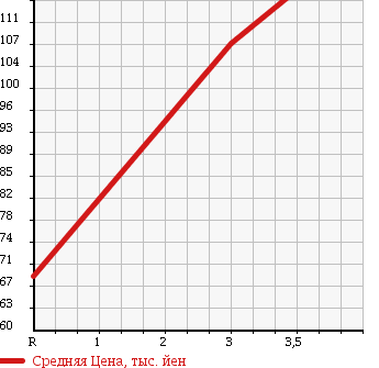 Аукционная статистика: График изменения цены MAZDA Мазда  BONGO Бонго  2009 2000 SKF2V в зависимости от аукционных оценок
