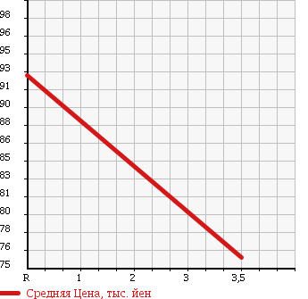 Аукционная статистика: График изменения цены MAZDA Мазда  BONGO Бонго  2010 2000 SKF2V в зависимости от аукционных оценок