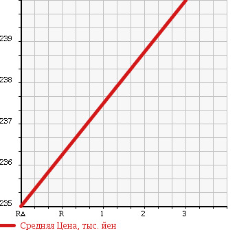 Аукционная статистика: График изменения цены MAZDA Мазда  BONGO Бонго  1989 2180 SD29T в зависимости от аукционных оценок