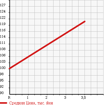 Аукционная статистика: График изменения цены MAZDA Мазда  BONGO Бонго  1995 2200 SE28T в зависимости от аукционных оценок