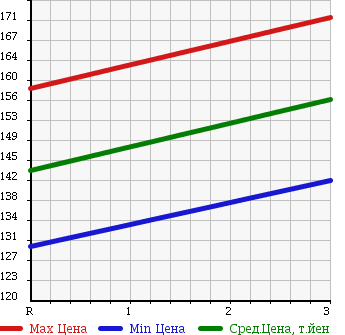Аукционная статистика: График изменения цены MAZDA Мазда  BONGO Бонго  1999 2200 SK22T в зависимости от аукционных оценок