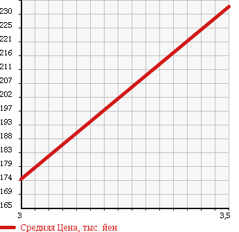 Аукционная статистика: График изменения цены MAZDA Мазда  BONGO Бонго  2001 2200 SK22T в зависимости от аукционных оценок