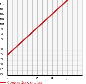 Аукционная статистика: График изменения цены MAZDA Мазда  BONGO Бонго  1998 2200 SS28V в зависимости от аукционных оценок