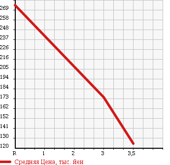Аукционная статистика: График изменения цены MAZDA Мазда  BONGO Бонго  1988 в зависимости от аукционных оценок