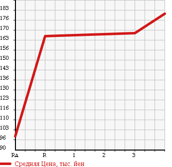 Аукционная статистика: График изменения цены MAZDA Мазда  BONGO Бонго  1991 в зависимости от аукционных оценок