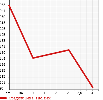Аукционная статистика: График изменения цены MAZDA Мазда  BONGO Бонго  1992 в зависимости от аукционных оценок
