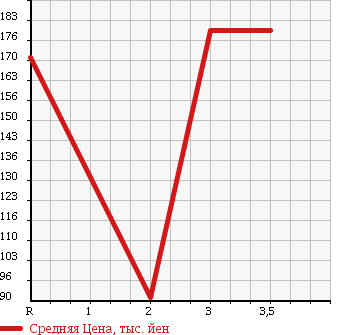 Аукционная статистика: График изменения цены MAZDA Мазда  BONGO Бонго  1996 в зависимости от аукционных оценок