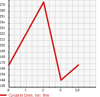 Аукционная статистика: График изменения цены MAZDA Мазда  BONGO Бонго  1997 в зависимости от аукционных оценок