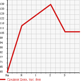 Аукционная статистика: График изменения цены MAZDA Мазда  BONGO Бонго  1998 в зависимости от аукционных оценок