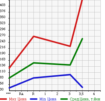 Аукционная статистика: График изменения цены MAZDA Мазда  BONGO Бонго  1999 в зависимости от аукционных оценок