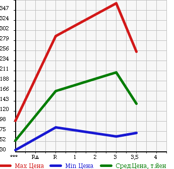 Аукционная статистика: График изменения цены MAZDA Мазда  BONGO Бонго  2001 в зависимости от аукционных оценок