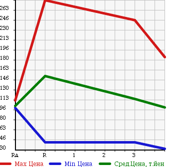 Аукционная статистика: График изменения цены MAZDA Мазда  BONGO Бонго  2003 в зависимости от аукционных оценок