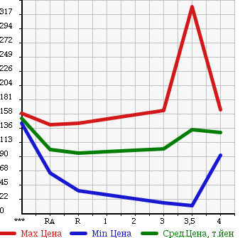 Аукционная статистика: График изменения цены MAZDA Мазда  BONGO Бонго  2005 в зависимости от аукционных оценок