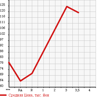 Аукционная статистика: График изменения цены MAZDA Мазда  BONGO Бонго  2006 в зависимости от аукционных оценок
