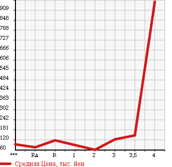 Аукционная статистика: График изменения цены MAZDA Мазда  BONGO Бонго  2007 в зависимости от аукционных оценок