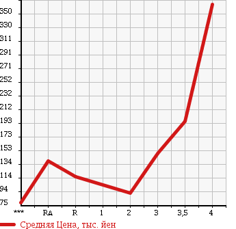Аукционная статистика: График изменения цены MAZDA Мазда  BONGO Бонго  2008 в зависимости от аукционных оценок