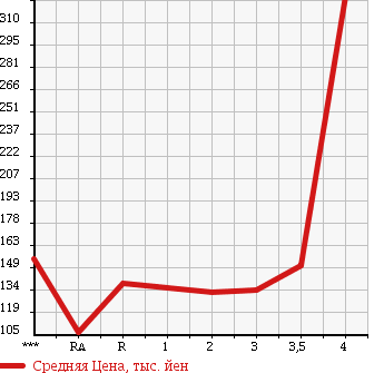 Аукционная статистика: График изменения цены MAZDA Мазда  BONGO Бонго  2009 в зависимости от аукционных оценок