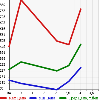 Аукционная статистика: График изменения цены MAZDA Мазда  BONGO Бонго  2012 в зависимости от аукционных оценок