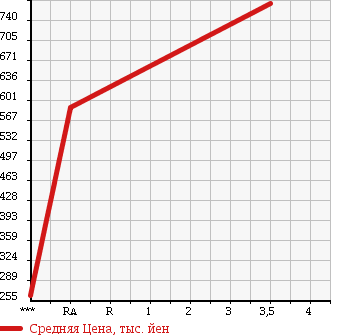 Аукционная статистика: График изменения цены MAZDA Мазда  BONGO Бонго  2016 в зависимости от аукционных оценок