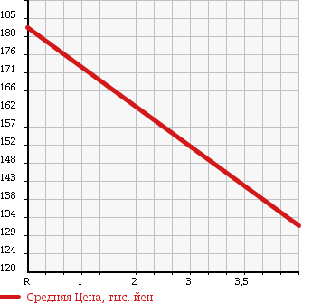 Аукционная статистика: График изменения цены MAZDA Мазда  CAROL ECO Кэрол ЭКО  2013 660 HB35S в зависимости от аукционных оценок