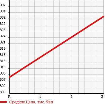 Аукционная статистика: График изменения цены MAZDA Мазда  CAROL ECO Кэрол ЭКО  2013 660 HB35S 4WD ECO-X в зависимости от аукционных оценок