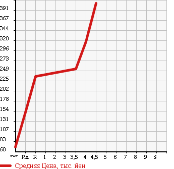 Аукционная статистика: График изменения цены MAZDA Мазда  CAROL ECO Кэрол ЭКО  2014 660 HB35S ECO-L в зависимости от аукционных оценок