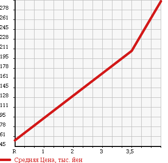 Аукционная статистика: График изменения цены MAZDA Мазда  CAROL ECO Кэрол ЭКО  2013 660 HB35S ECO-S в зависимости от аукционных оценок