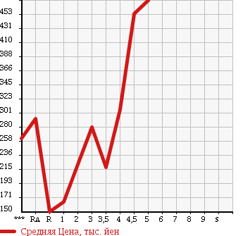 Аукционная статистика: График изменения цены MAZDA Мазда  CAROL ECO Кэрол ЭКО  2014 660 HB35S ECO-X в зависимости от аукционных оценок