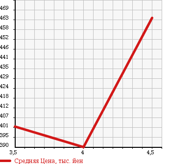 Аукционная статистика: График изменения цены MAZDA Мазда  CAROL ECO Кэрол ЭКО  2014 660 HB35S ECO-X 4WD в зависимости от аукционных оценок