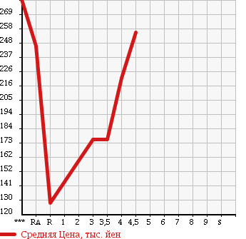 Аукционная статистика: График изменения цены MAZDA Мазда  CAROL ECO Кэрол ЭКО  2013 в зависимости от аукционных оценок