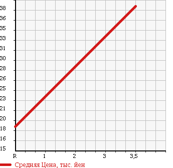 Аукционная статистика: График изменения цены MAZDA Мазда  AZ WAGON АЗ Вагон  2005 650 MJ21S в зависимости от аукционных оценок