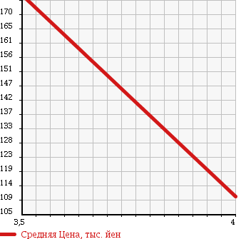 Аукционная статистика: График изменения цены MAZDA Мазда  AZ WAGON АЗ Вагон  2010 650 MJ23S XG в зависимости от аукционных оценок