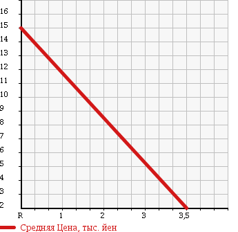 Аукционная статистика: График изменения цены MAZDA Мазда  AZ WAGON АЗ Вагон  2000 660 MD11S в зависимости от аукционных оценок